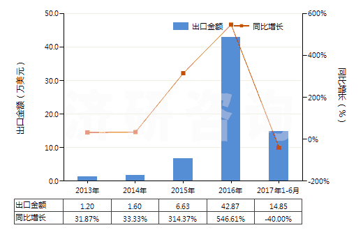 2013-2017年6月中國未破碎及未研粉的天然凍石(不論是否粗加修整或僅用鋸或其他方法切割成矩形板塊)(HS25261010)出口總額及增速統(tǒng)計(jì)